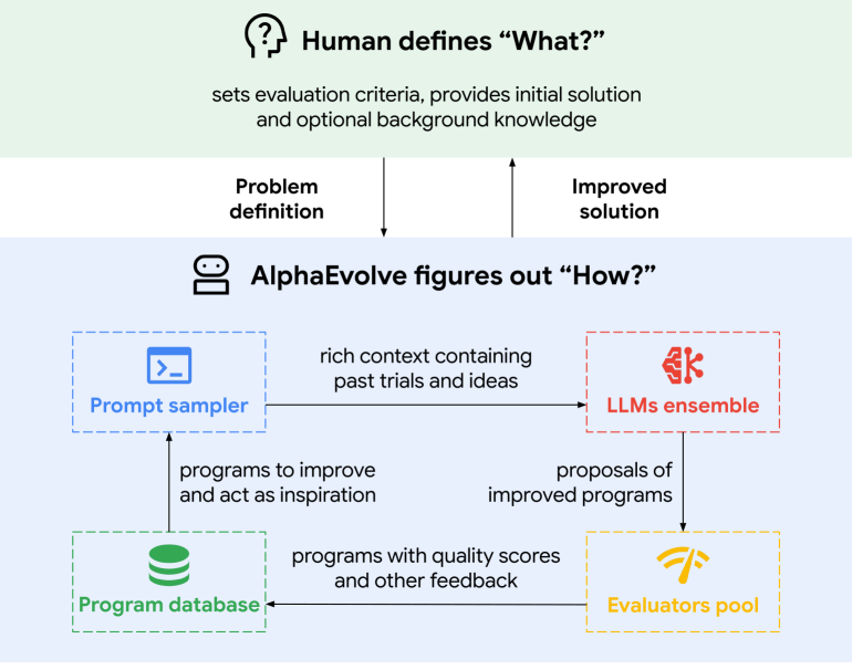 AlphaEvolve high-level overview.