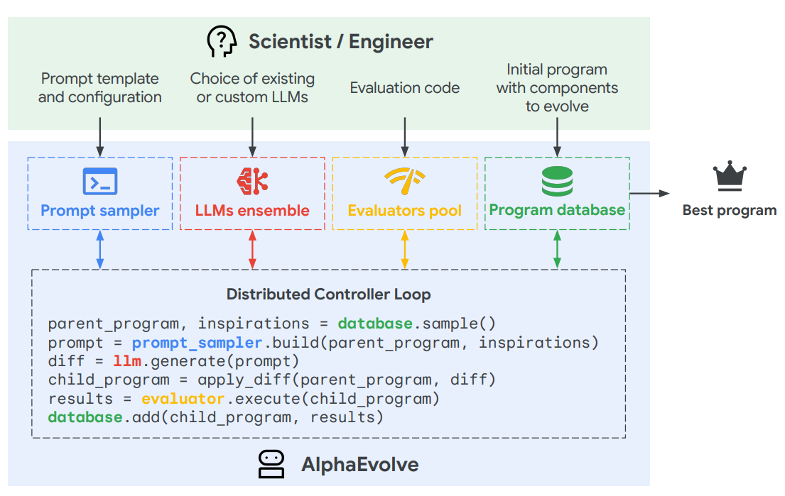 AlphaEvolve 发现过程的扩展视图