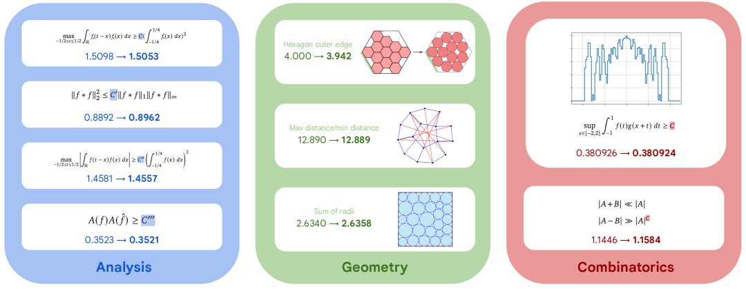 使用 AlphaEvolve 发现的打破 SOTA 的数学构造示例