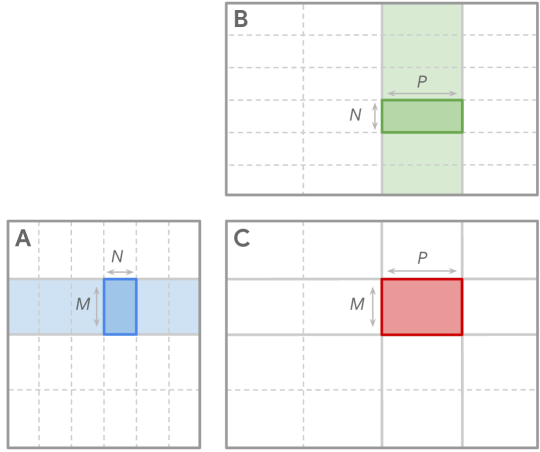 矩阵乘积AB=C的平铺启发式问题可视化