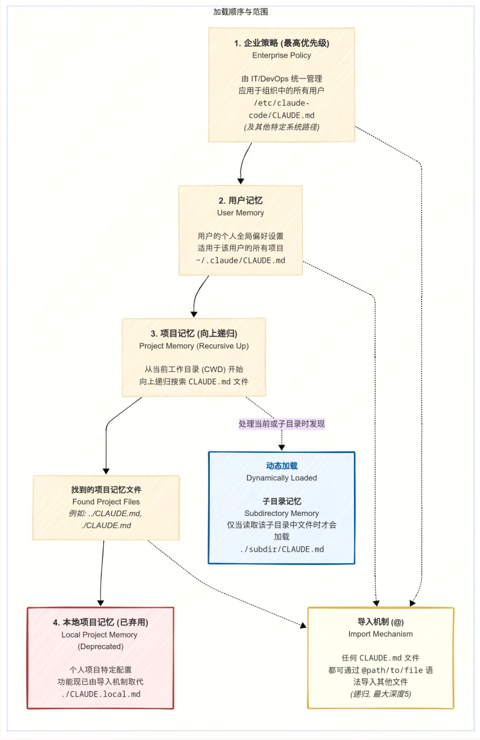 CLAUDE 逐级加载机制