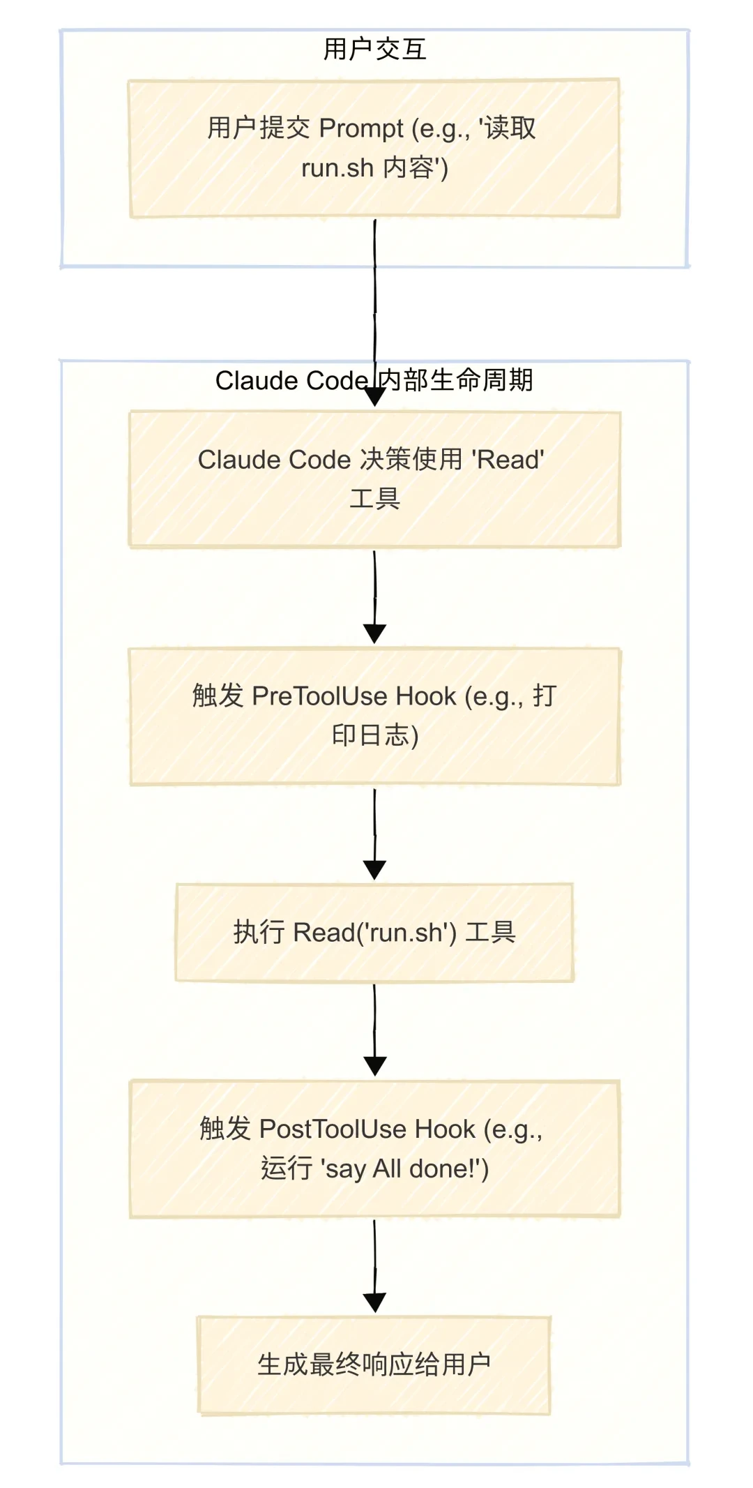 Claude Code Hooks工作流示意图