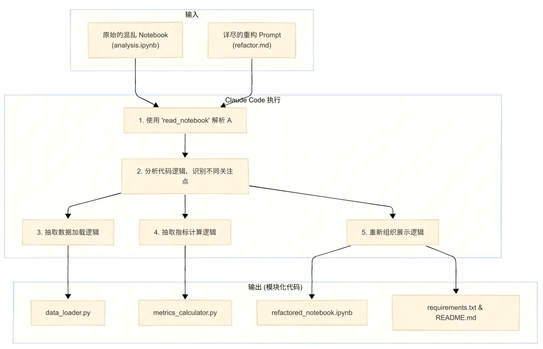 AI驱动的Notebook重构流程