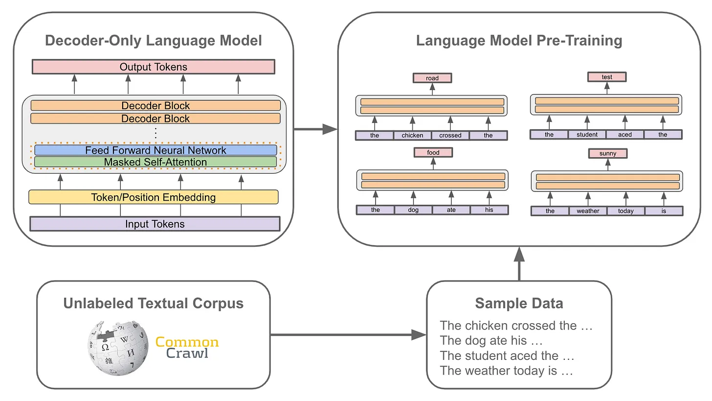 使用下一个Token预测进行语言模型的预训练