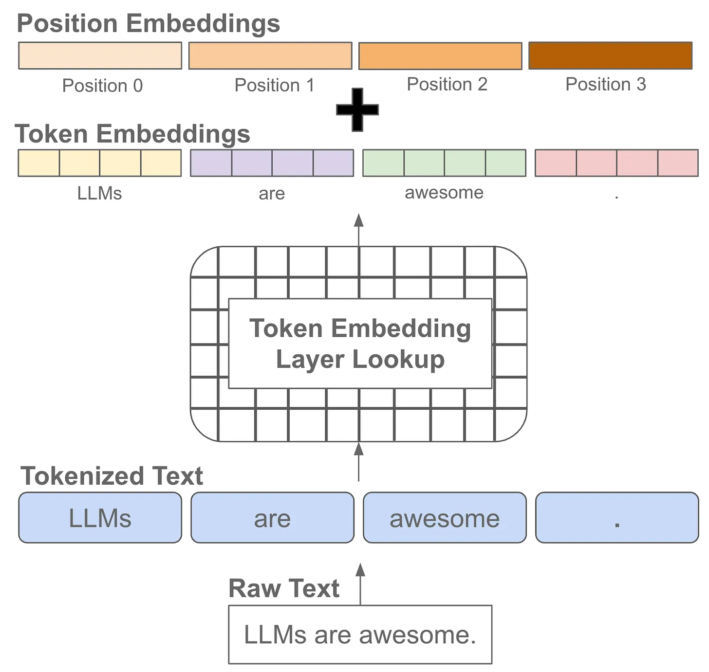 语言模型中的位置嵌入