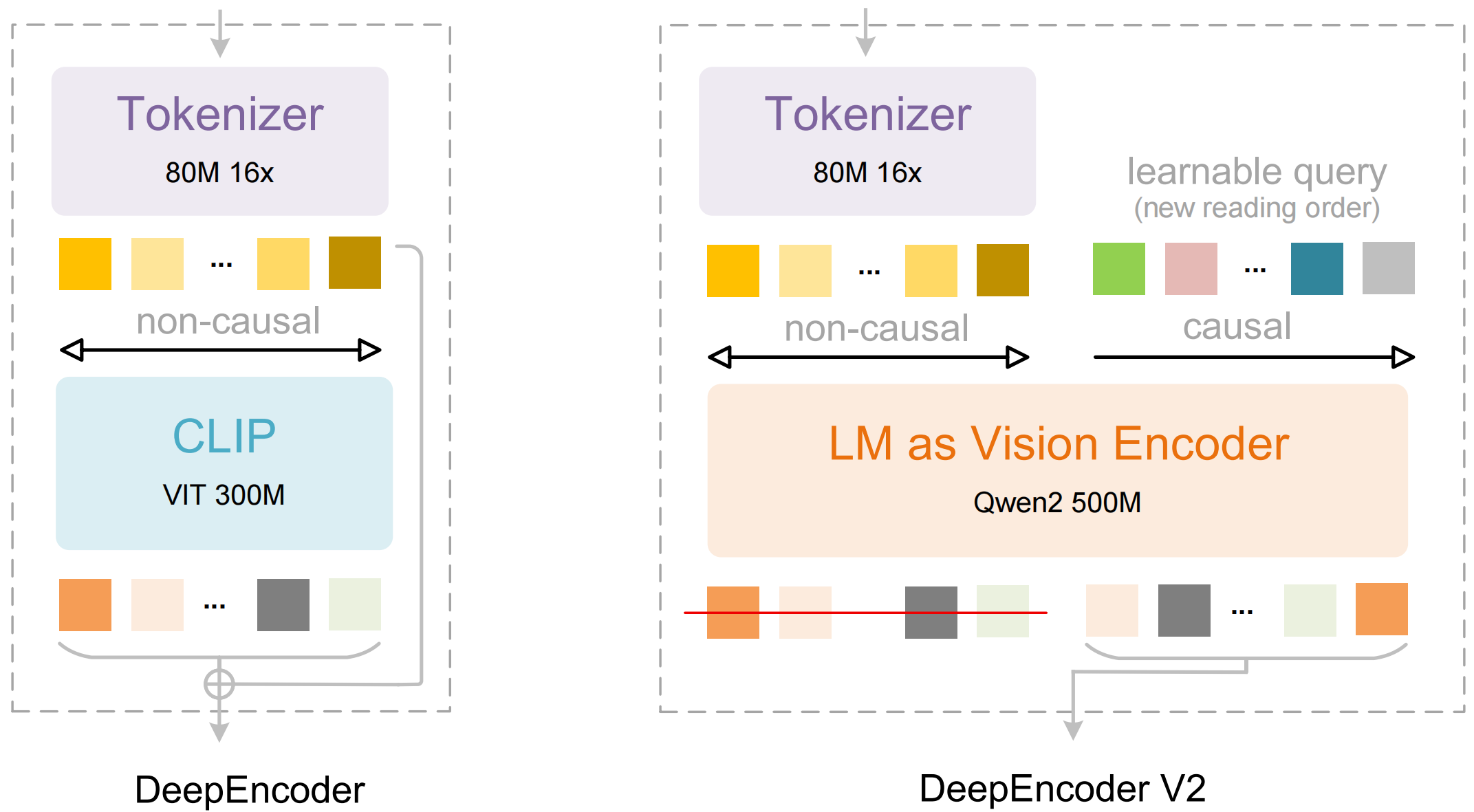 DeepSeek OCR 2：Visual Causal Flow