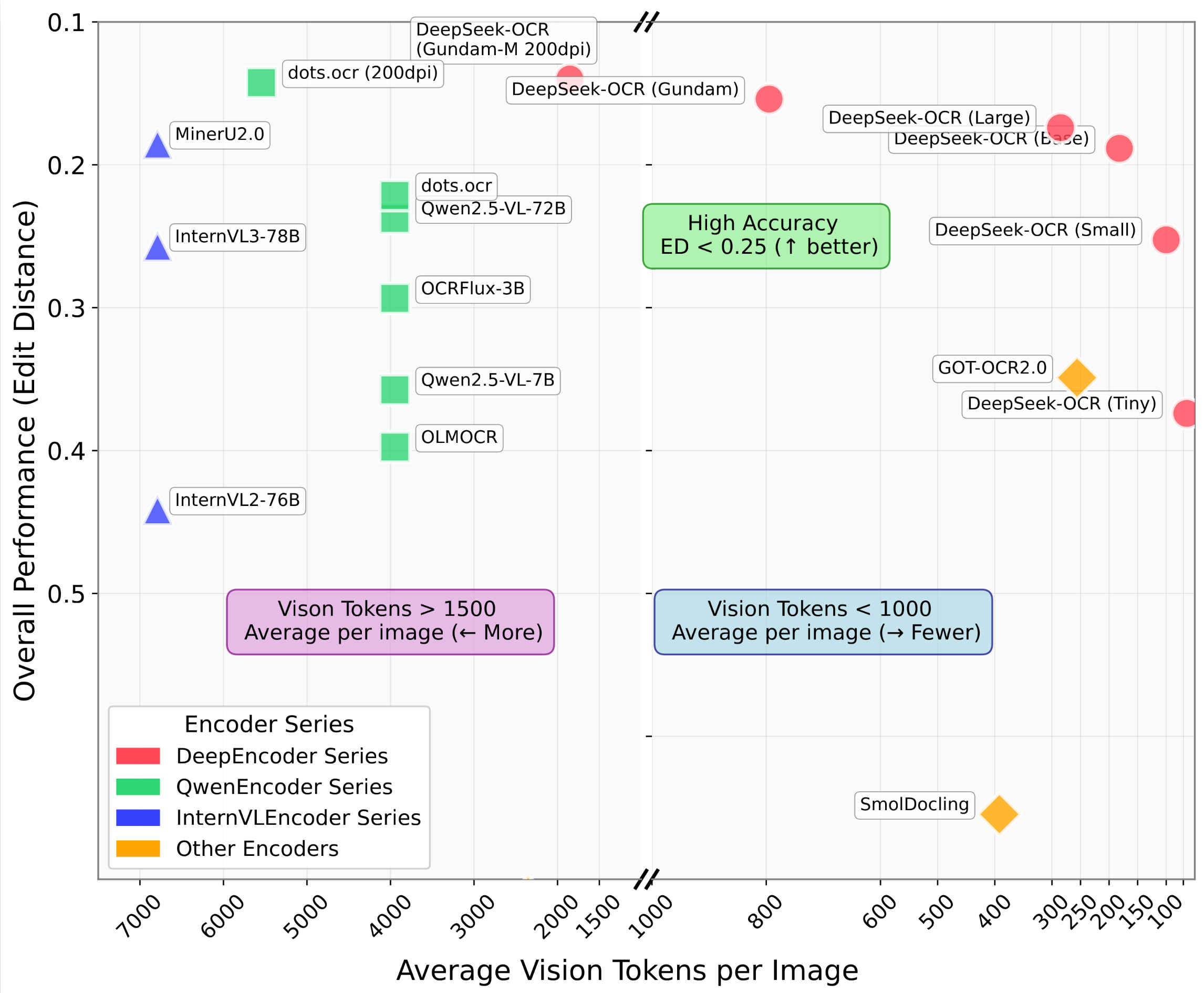Performance on Omnidocbench