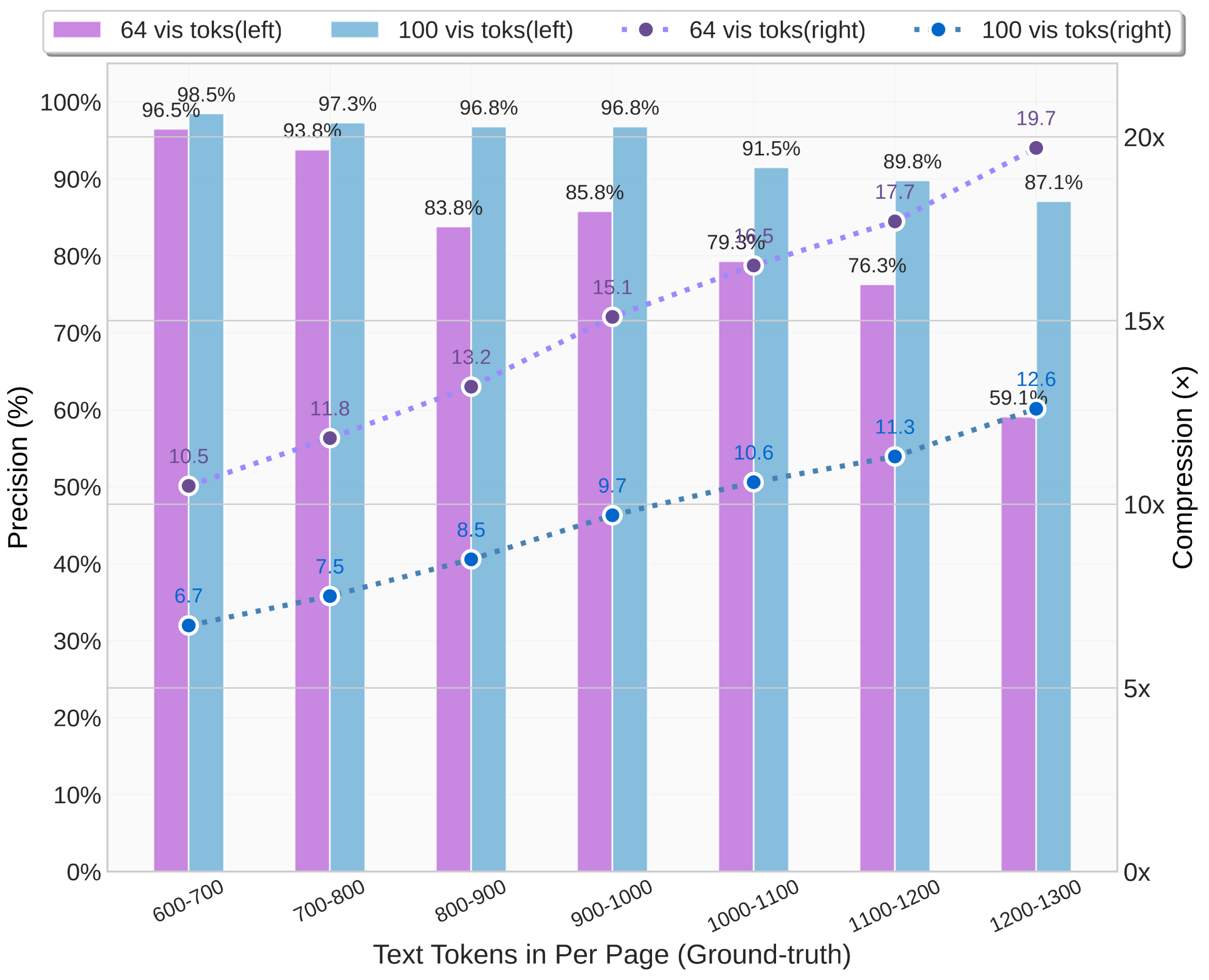 Compression on Fox benchmark