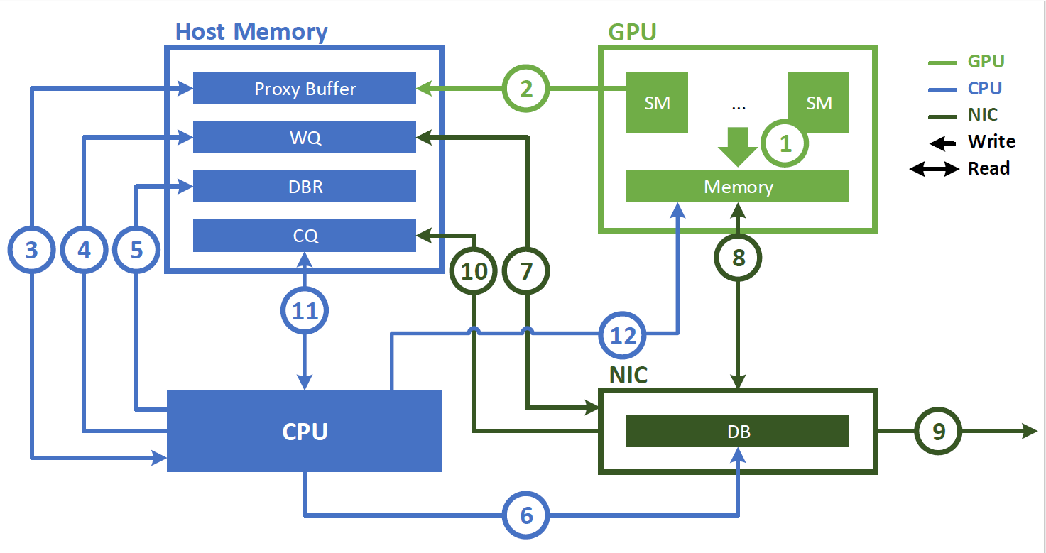 使用 CPU 代理启动 NIC 通信的 GPU 通信会导致通信瓶颈