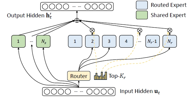 DeepSeek-V3 MoE的基本架构