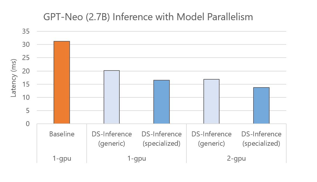 在不同数量、不同模型并行度的 GPU 上运行的 GPT-Neo 推理延迟。展示了使用通用和专用内核的单 GPU 和多 GPU 性能。随着更多 GPU 的可用，我们可以通过提高模型并行度来进一步提高性能