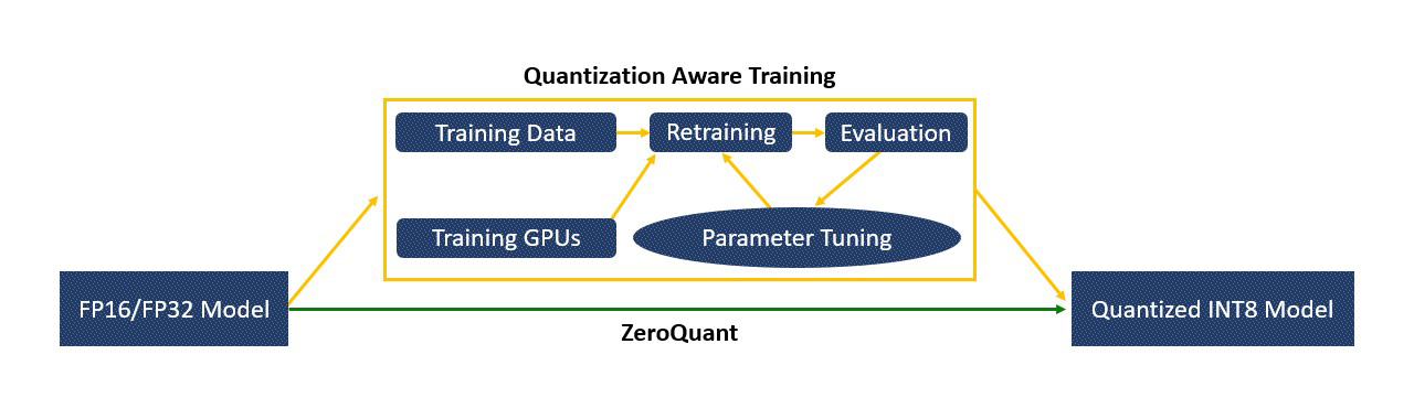 ZeroQuant 和标准量化感知训练之间的比较。 ZeroQuant可以显着减少训练资源和时间成本，而不需要原始训练数据
