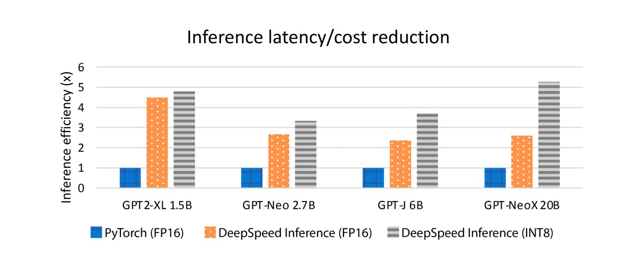 使用优化的 DeepSpeed 推理引擎，通过公开可用的检查点提高大规模transformer模型的推理效率。推理效率的计算方法是推理延迟加速除以硬件成本降低率。 DeepSpeed Inference 实现了 2.8-4.8 倍的延迟减少和高达 5.2 倍的推理效率提升