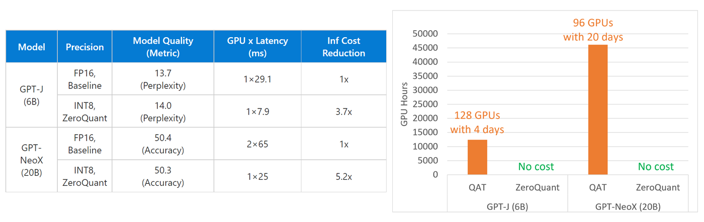使用 ZeroQuant 的 GPT-J (6B)/GPT-NeoX (20B) 的 DeepSpeed 压缩结果。左表显示了 FP16 基线和 ZeroQuant 的模型质量和推理延迟的结果；右图显示了 INT8 量化的量化感知训练（QAT，估计）和 ZeroQuant 之间的压缩成本比较