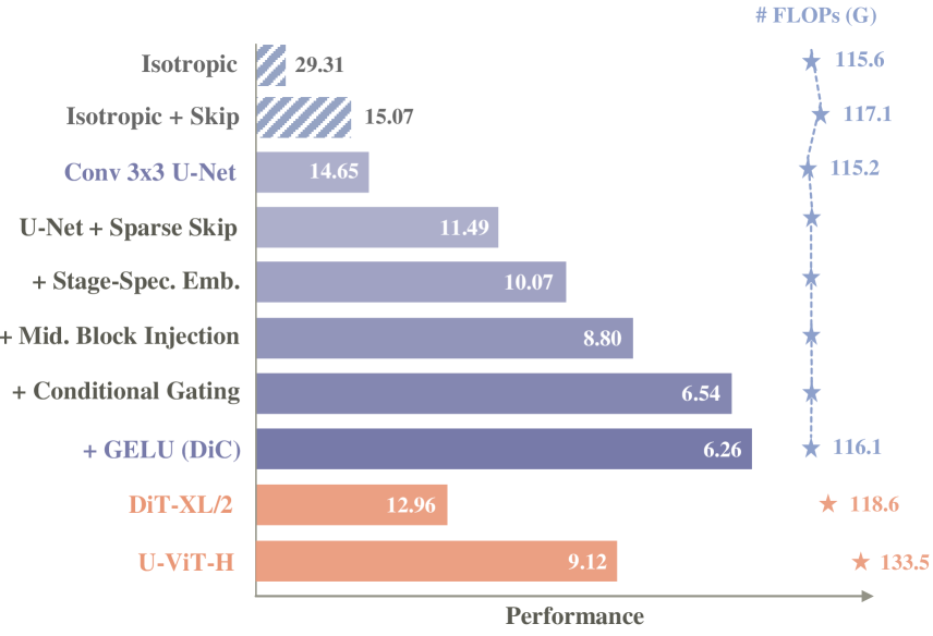 构建 3x3 卷积扩散模型的演进路线图
