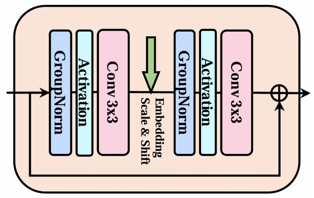 DiC：重新思考扩散模型中的 3×3 卷积