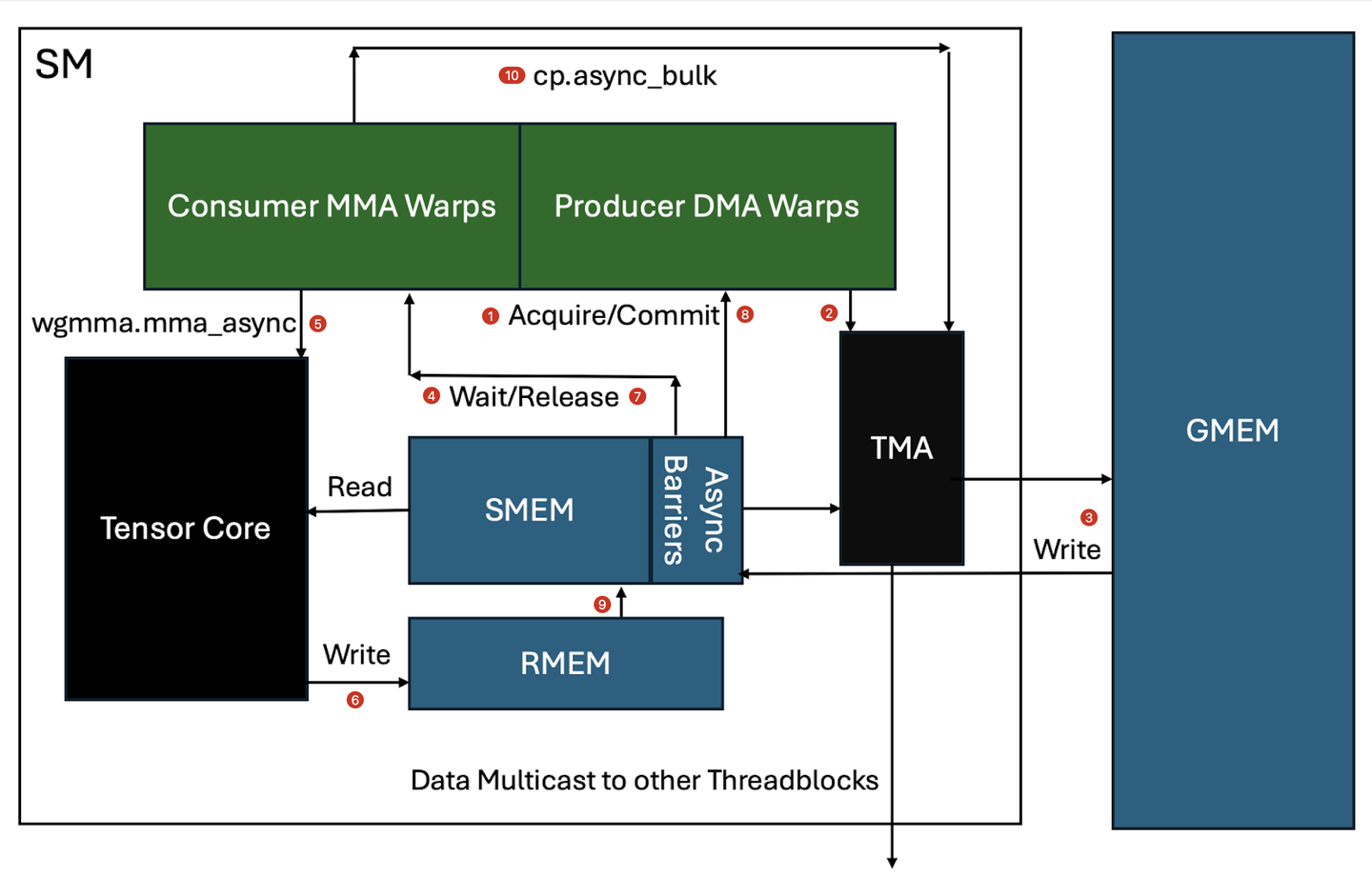 FlashAttention-3:具有异步性和低精度的快速准确注意力机制