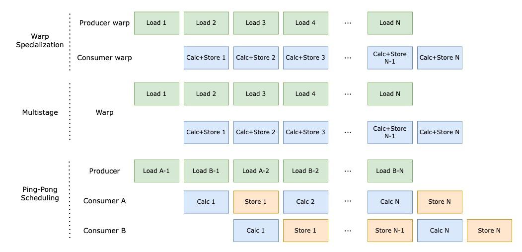 三种异步的比较