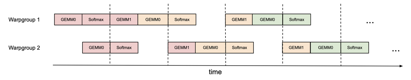 Ping-Pong Scheduling
