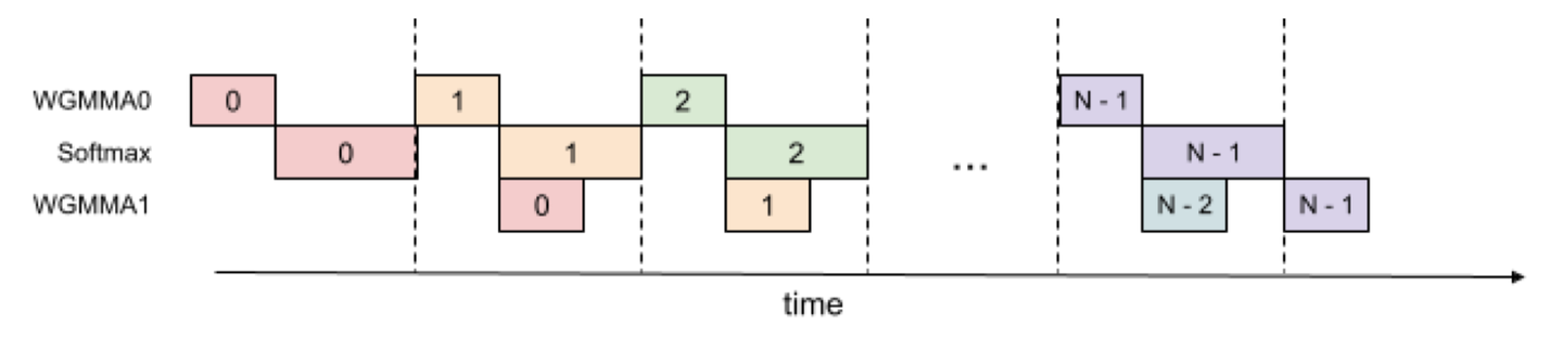 Intra-warpgroup overlap