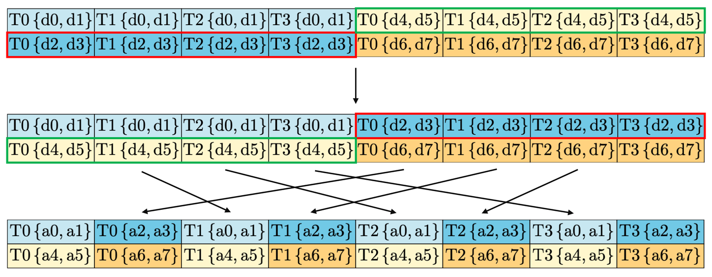线程内交换寄存器后，P 矩阵仅需做列交换就可以完成数据排布转换