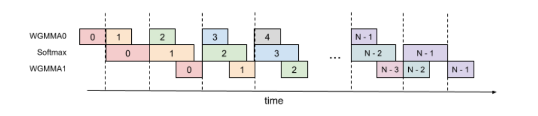 Intra-warpgroup overlap