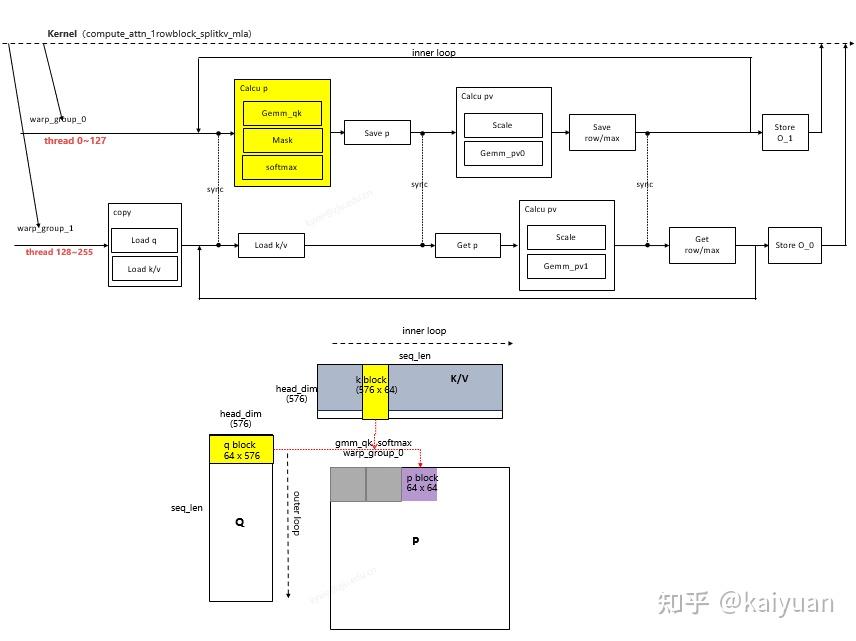 通过QK计算获得P值