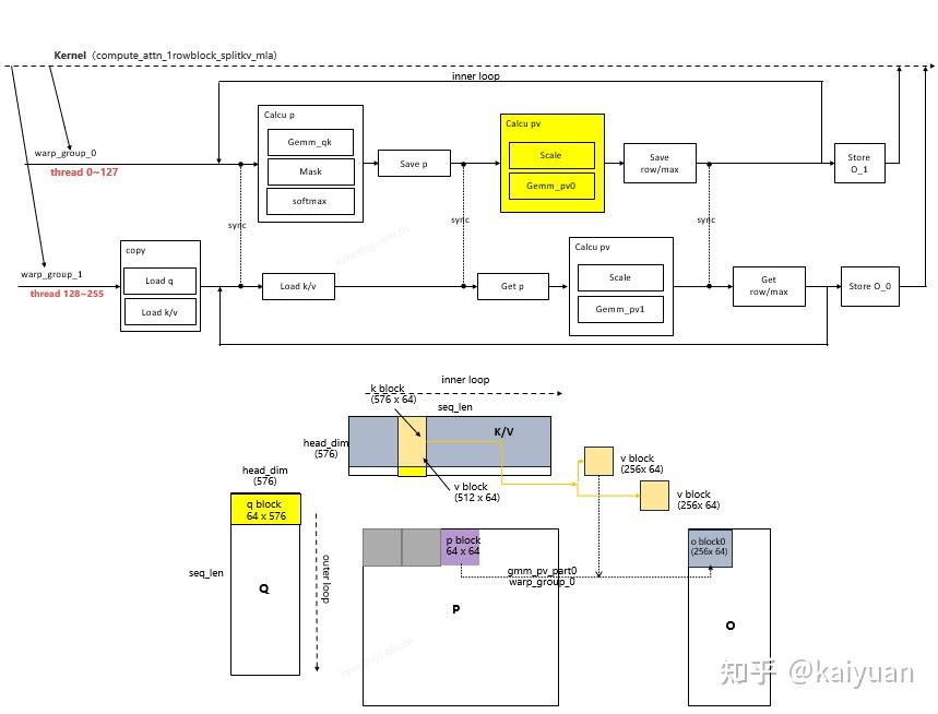 warp_group0的PV计算
