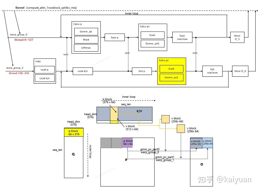 warp_group1的PV计算