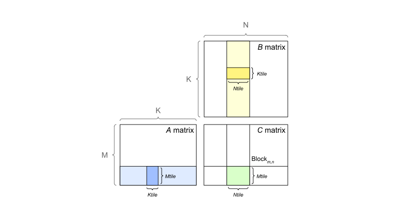 GPU中GEMM的一般计算方法