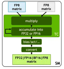 Tensor Core基本结构