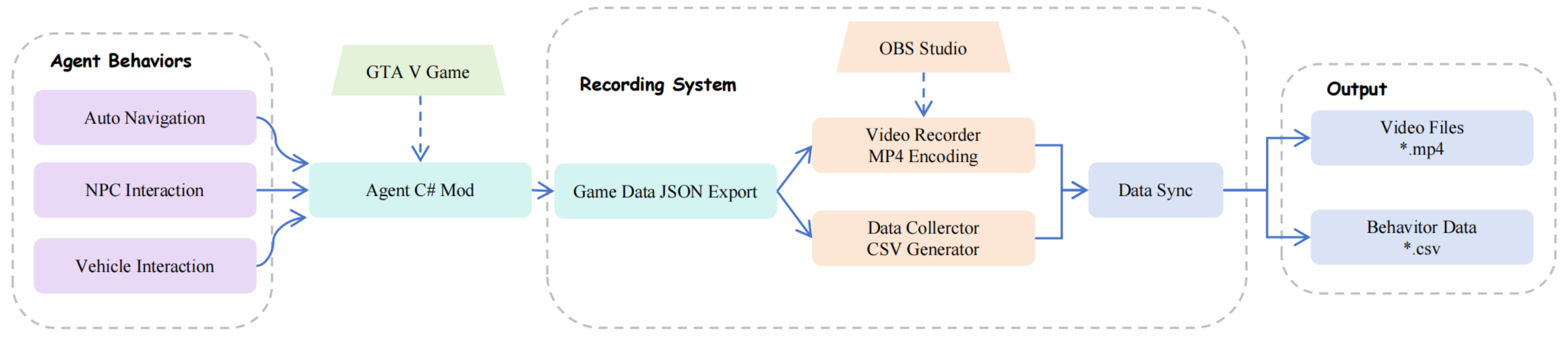 GTA5 交互式数据记录系统概览