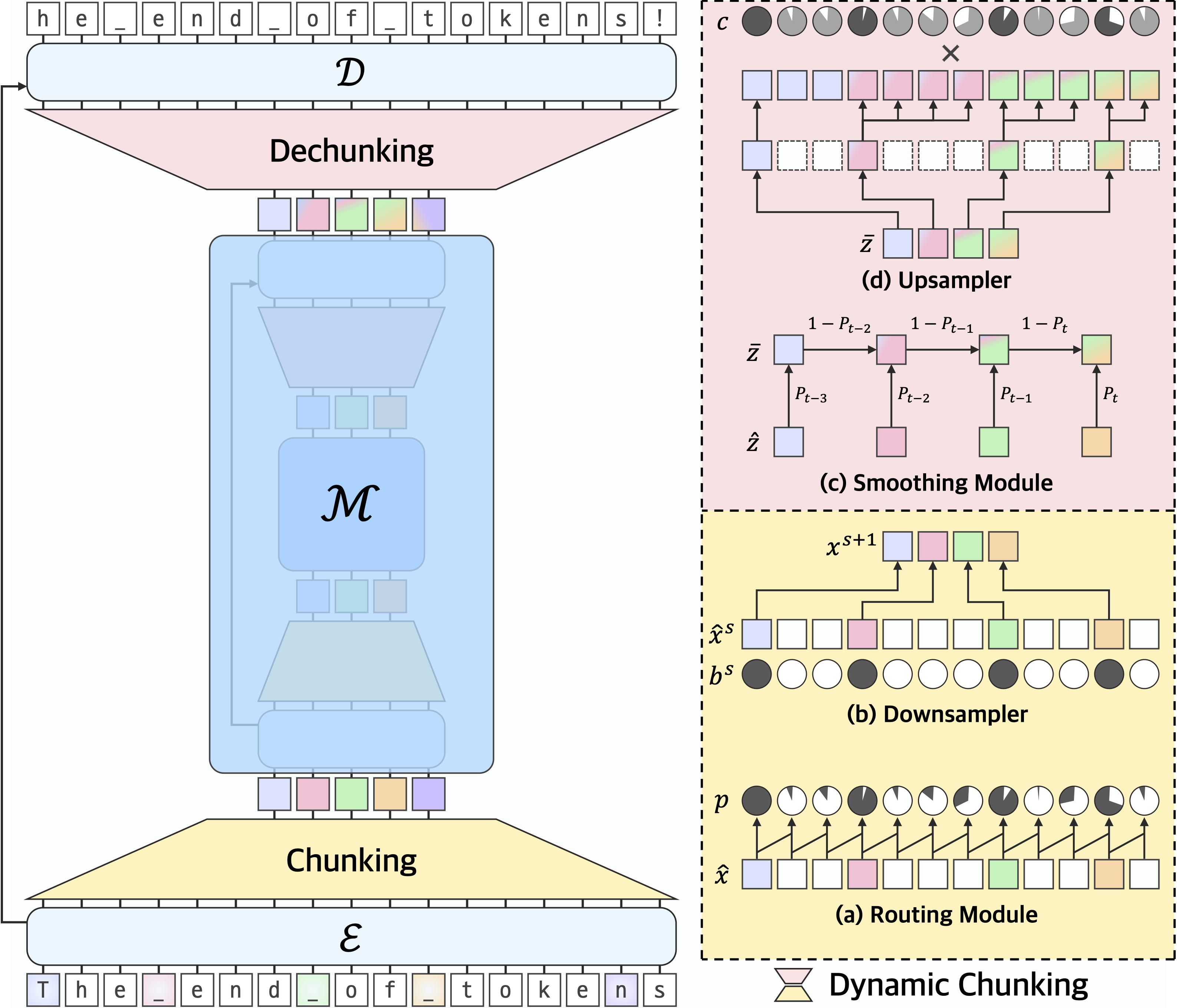 H-Net与动态分块技术