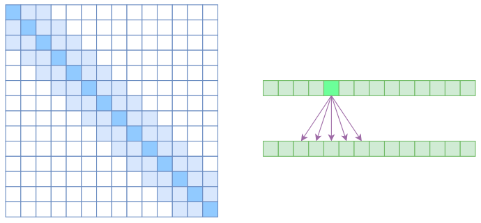 Local Self Attention的注意力矩阵（左）和关联图示（右）
