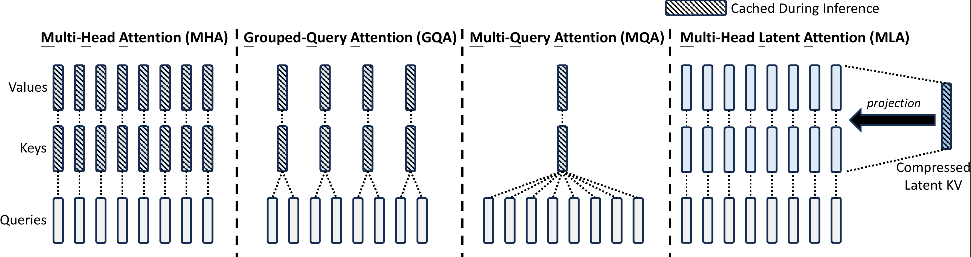 Multi-Head Attention (MHA), Grouped-Query Attention (GQA), Multi-Query Attention (MQA), and Multi-head Latent Attention (MLA)对比