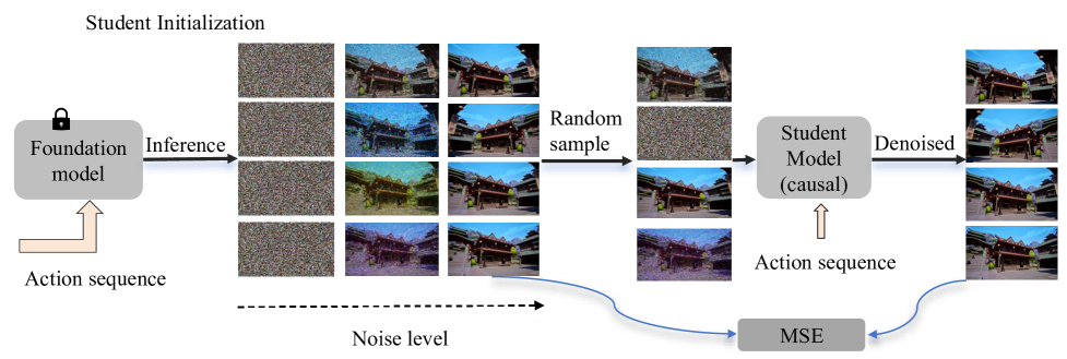 通过 ODE 轨迹初始化因果Student模型