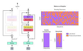 LLM(九)——Mixture-of-Depths Transformers