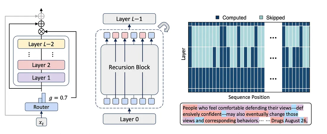 Mixture-of-Recursions:混合递归模型，通过学习动态递归深度，以实现对自适应Token级计算的有效适配