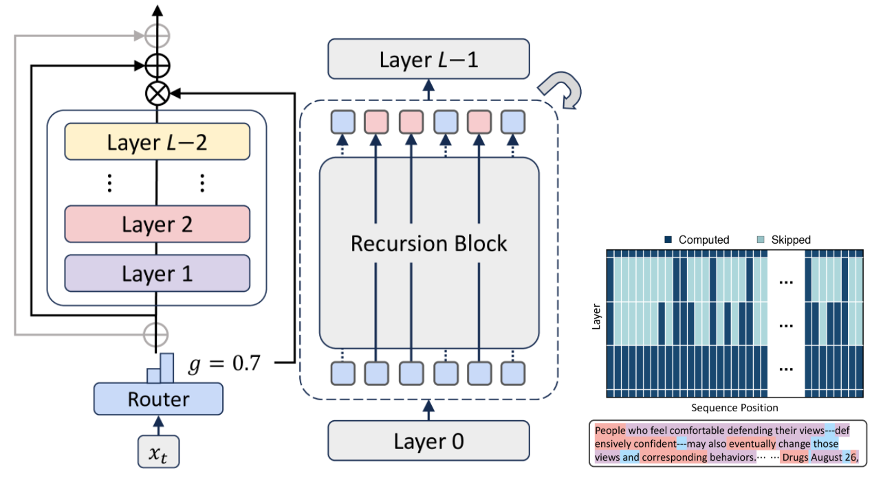 混合递归 (MoR) 概览