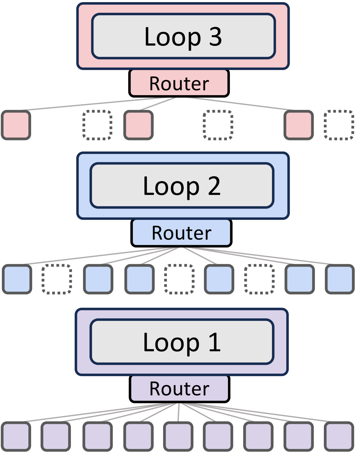Expert-choice routing