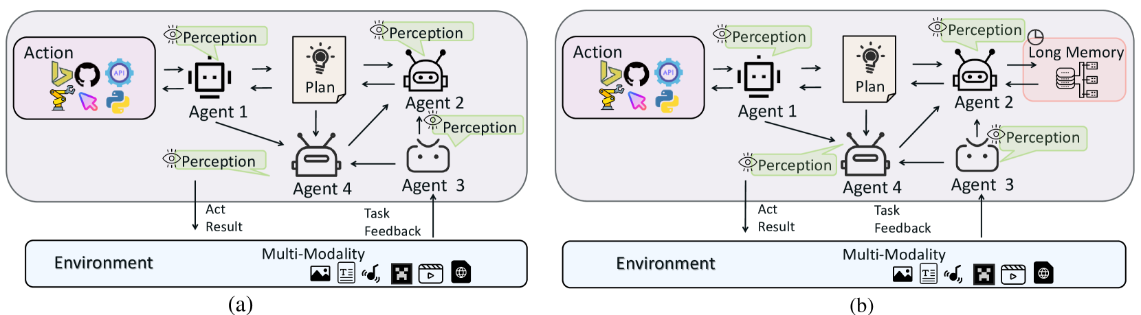 两种多智能体框架的图示