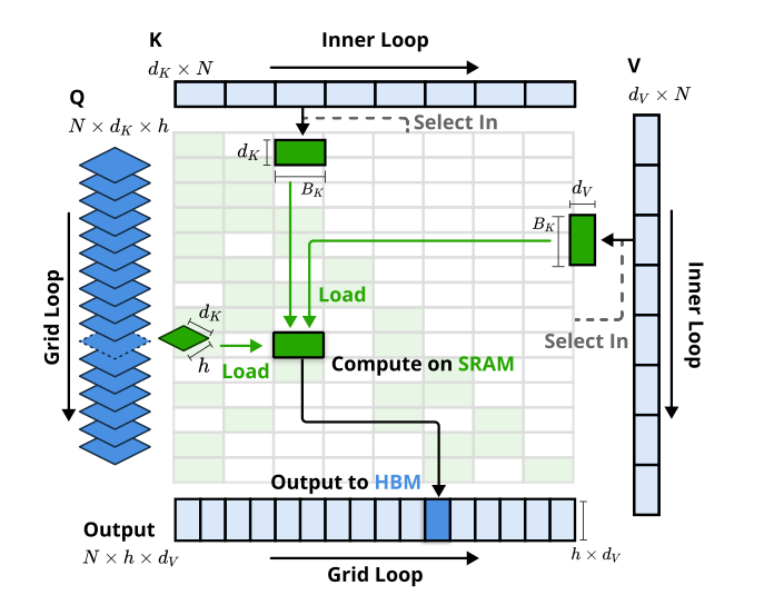 GQA组内单头KV, 减少HBM/SRAM存储和访存时间，SRAM里KV是share memory，不用特地复制成多头