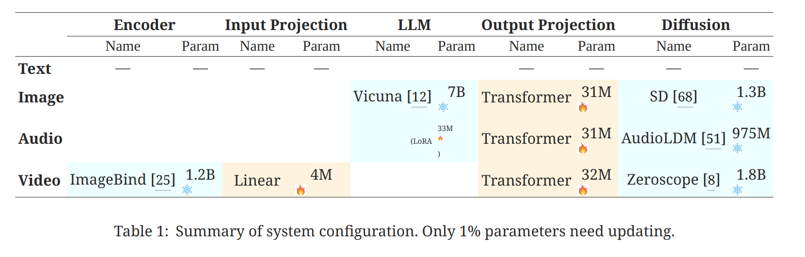 只有 1% 的参数需要更新