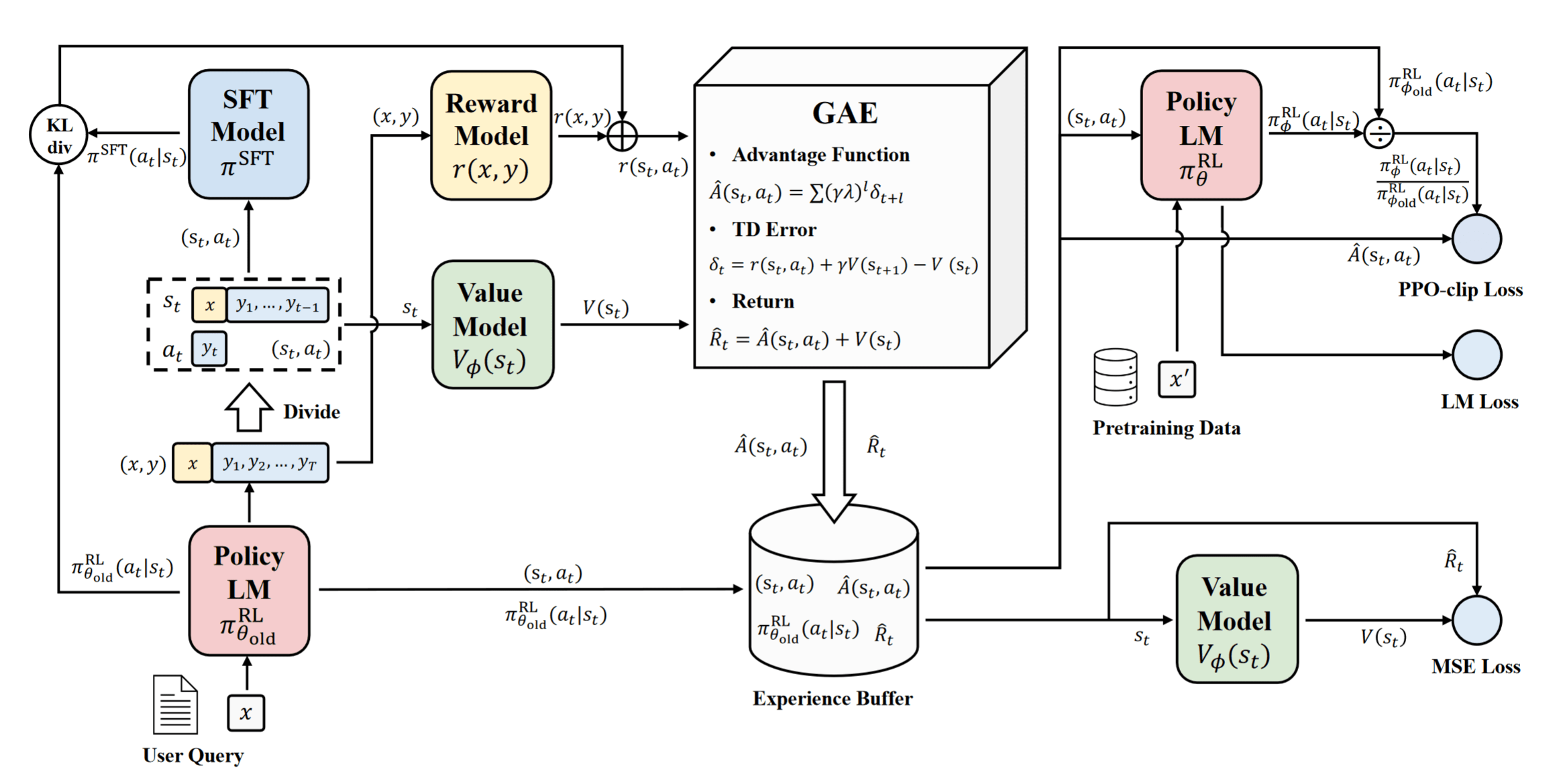 RLHF：从策略梯度到 PPO、GAE 和 DPO