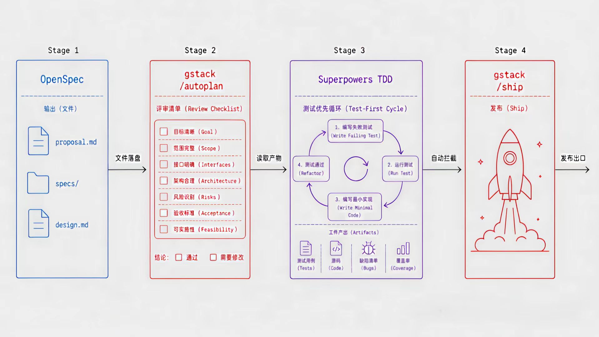 gstack + Superpowers + OpenSpec 三器合一：AI 编程工程化共存方案