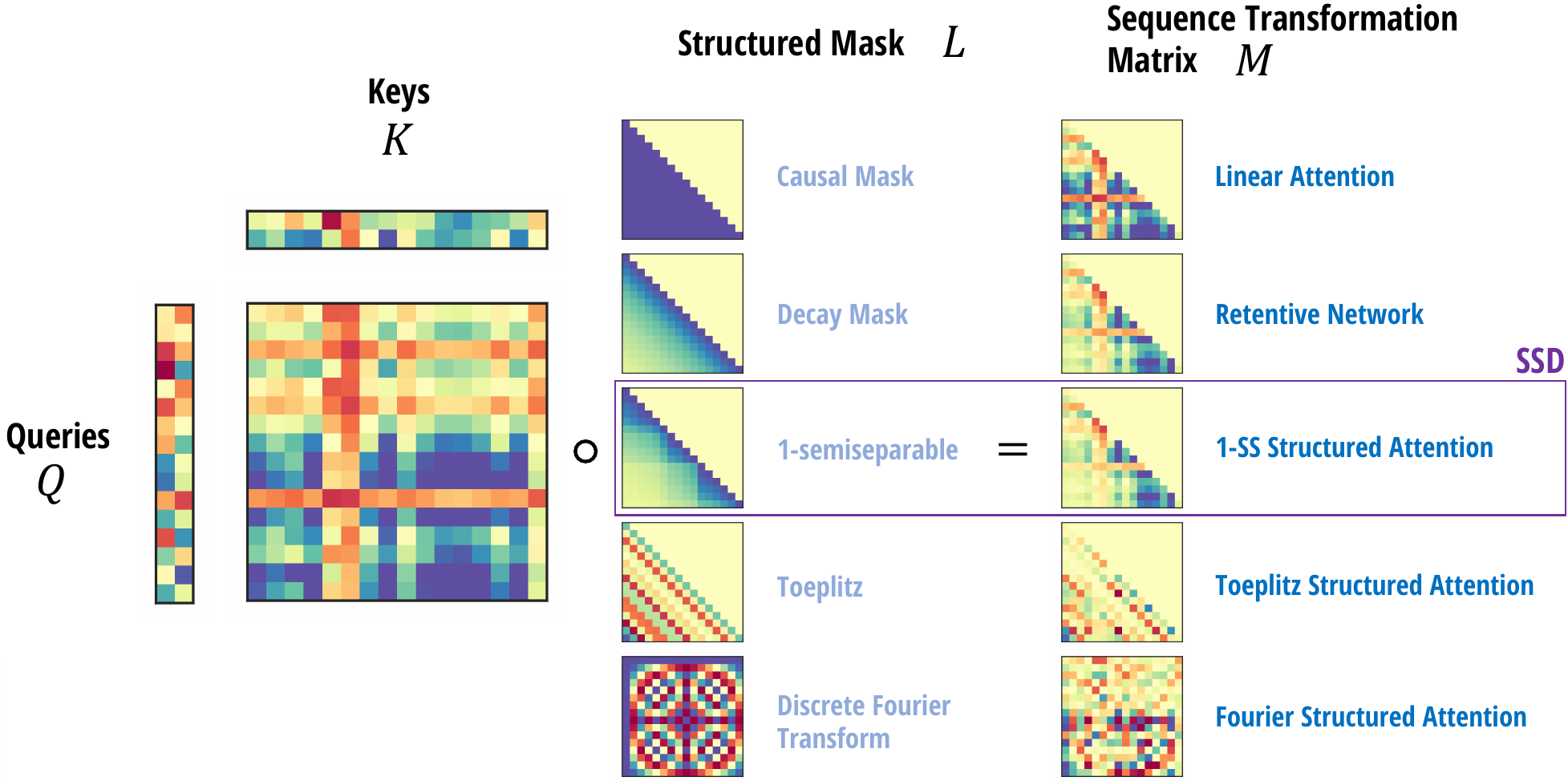 Structured Masked Attention