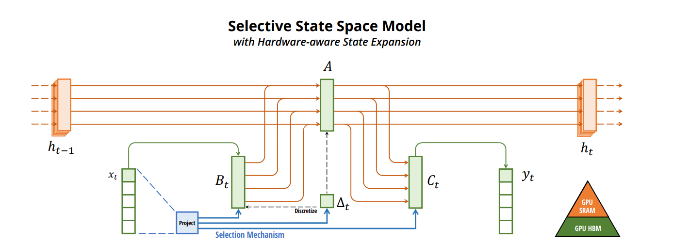 LLM(十一)——Mamba