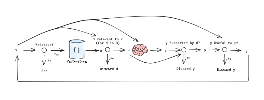 Self-RAG中使用的流程示意图