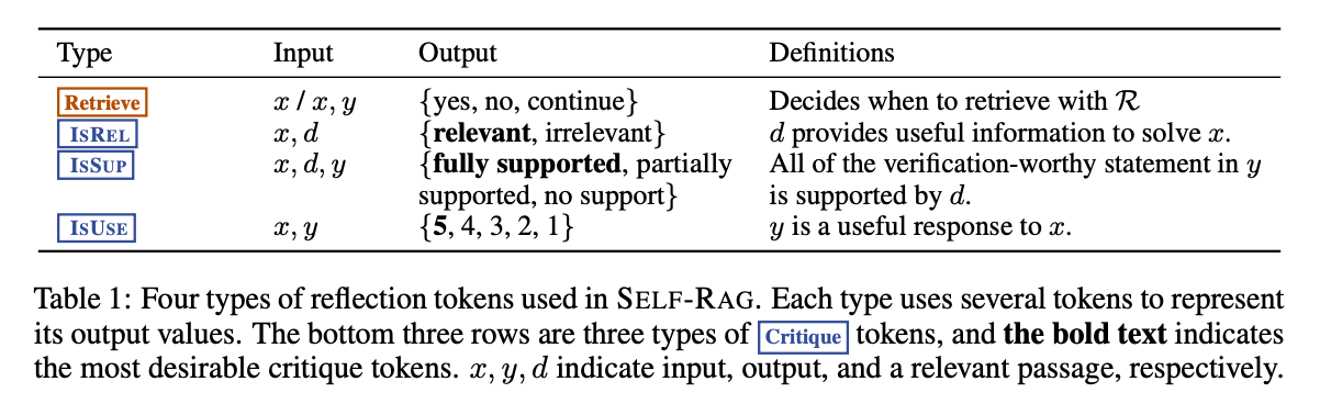 Self-RAG使用的四种token