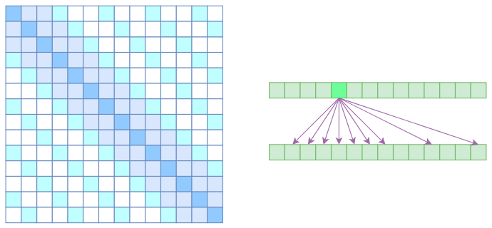 Sparse Self Attention的注意力矩阵（左）和关联图示（右）